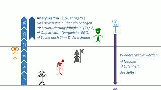 Psychologie 3  Entwicklungspsychologie  Der Weg zum wahren Menschen [upl. by Weihs]