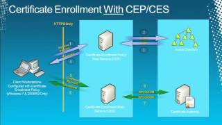 Tech·Ed North America 2011 Certificate Enrollment Using CEP CES in Windows 2008 R2 and Network Devic [upl. by Roxanne131]