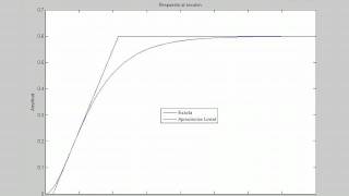 Sintonización de Ziegler y Nichols PID 16 [upl. by Finstad]