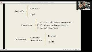 Clase 11 Rescisión y Resolución de los Contratos [upl. by Faxon449]