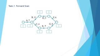 Critical Path Example1 [upl. by Devehcoy]