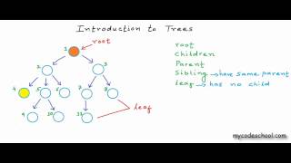 Data structures Introduction to Trees [upl. by Welby311]