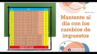 Actualizaciones de impuestos Conoce los cambios en las RND [upl. by Anneis]