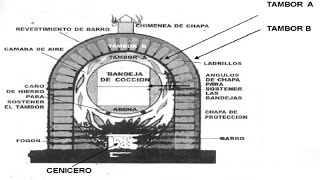 Cómo hacer un Horno de barro con Tambores metálicos [upl. by Nodnorb846]