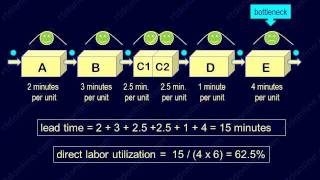 Efficient manpower planning with bottleneck analysis [upl. by Collyer]