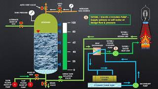 Surge Tank Function Full Video  Blast Furnace  Operation  Tech It Eze [upl. by Rotciv]