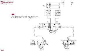 An Automated Pneumatic System [upl. by Eelanej]