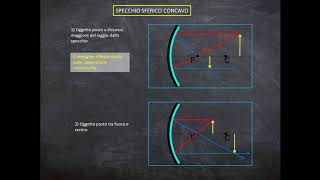 Ottica parte II Specchi sferici concavi e convessi  Teoria ed esercizi [upl. by Melvyn]