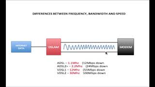 Frequency VS Bandwidth amp Speed [upl. by Buskus]