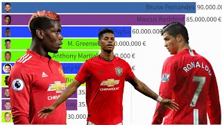 Top 10 Manchester Uniteds Most Expensive Football Players 2004  2022 [upl. by Gerik561]