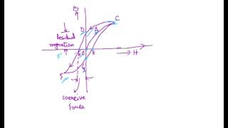 Magnetization Curve BH Curve Hysteresis Loop Hysteresis Loss Eddy Current Loss [upl. by Berard]