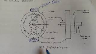 Epicyclic Gear box working principle amp Diagram [upl. by Avie124]