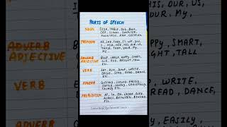 Parts Of Speech With Example Nouns Pronouns Adjective Adverb Verb Preposition [upl. by Manny817]