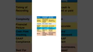 Accrual vs CashBased Accounting [upl. by Lester]