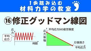 修正グッドマン線図とは？平均応力が0でないときの疲労限度が分かる図です！【1歩踏みこむ材料力学の教室】 [upl. by Paschasia155]