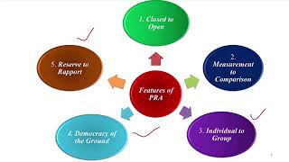 Participatory Rural Appraisal PRAA complete Analysis [upl. by Oiluarb]