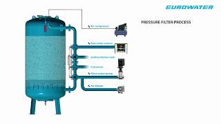 How a pressure filter from EUROWATER operates [upl. by Durrej]