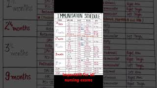 Latest Immunization schedule 2024 easy language  vaccination schedule immunization nursingexam [upl. by Armillda]