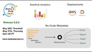 May 27 2021 DataHub Community Meeting Full [upl. by Pavla]