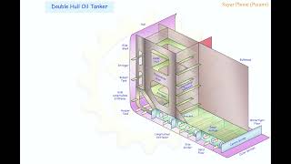 Double Hull Oil Tanker [upl. by Linson]