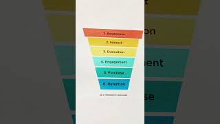 Whats the Difference Between Sales Pipeline and Sales Funnel 🚚 salesfunnel sales shorts [upl. by Ahsap263]