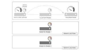 Clustering in PRTG This is how it works [upl. by Rianon]