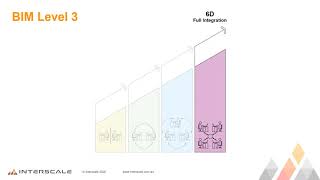 BIM Levels Explained [upl. by Milly]