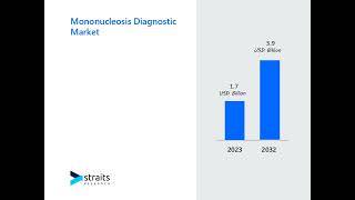 Mononucleosis Diagnostic Market Share Analysis Competitive Landscape Revealed [upl. by Erised]