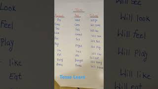 Tenses In English  Present Past Future Tense words  Tense In English Grammar [upl. by Nylrahs]