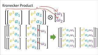 Tensors for Beginners 13 Tensor Product vs Kronecker Product [upl. by Rogers]