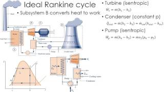 Thermodynamics Lecture 24 Rankine Cycle [upl. by Pansy]