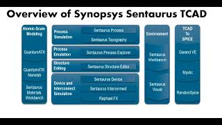 Sentaurus TCAD Tutorial 1 What is TCAD Sprocess Sdevice and Svisuals  BASIC INTRODUCTION [upl. by Ambros]