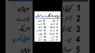 Countries with highest employmentEmployment rateGeneral knowledge in UrduEjaz AliMoralities [upl. by Socrates]