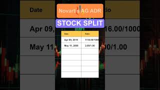 NVS Novartis AG ADR Stock Split History [upl. by Boatwright282]