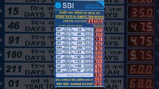 SBI latest interest rates on FD and Saving account [upl. by Torosian]