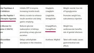 ANTI DIABETIC DRUGS CLASSIFICATION [upl. by Akkimat733]