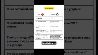 Differentiate between 🚀Git Vs GitHub 🥵git github ai besanttechnologieshebbal education shorts [upl. by Norbel593]