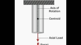 Axial Load Explained with Diagram [upl. by Ayekin719]