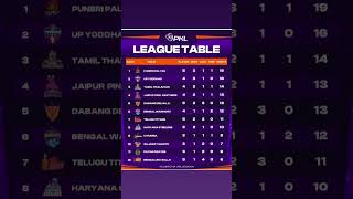 New points table of pkl season 11 after match of BENGALURU BULLS VS DABANG DELHI KC Ipkl11 shorts [upl. by Kcaz]