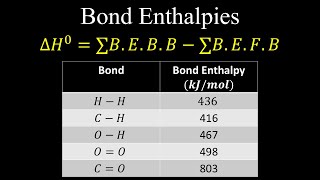 Bond Enthalpy Enthalpies Heat of Condensation Examples  Chemistry [upl. by Malinin]