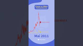 Canon vs Nikon 📈 marketcap [upl. by Rattray]