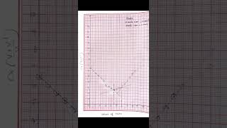 Conductometric titration of Mixture of Acids chemistry experiments [upl. by Nolos]