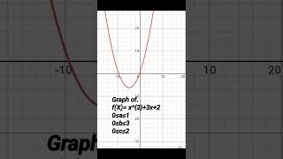 Graph of quadratic equation [upl. by Divd603]