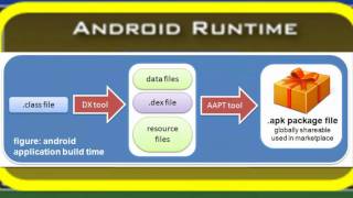 chC4  Android Runtime  The Dalvik Virtual Machine [upl. by Ivatts884]