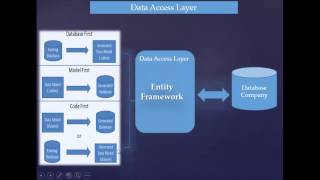 WPF  MVVM الدرس الثامن من [upl. by Itsrejk966]