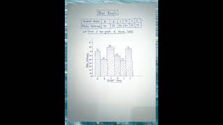 Math Histogram  Bar Graph  How to Draw a Histogram Math shorts histogram [upl. by Nhepets]