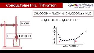 Experiment Conductometric titration of NaOH vs acid mixture of HCl CH3COOH [upl. by Trudnak81]