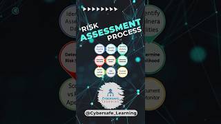 Risk Assessment Process in Cybersecurity  Risk Mitigation Procedure Explained [upl. by Amara]