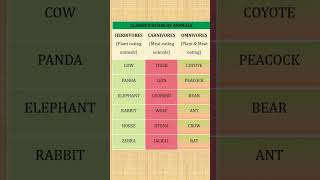 Classification of Animals  OmnivoreHerbivoreCarnivore [upl. by Ahseket630]