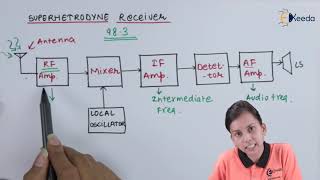 Superhetrodyne Receiver  Modern Electronic Communications  Application of Electronics [upl. by Alfonzo]